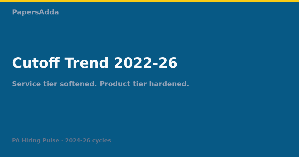 Aptitude and coding cutoff trend chart 2022-26 across TCS NQT, Infosys SP DSE, Wipro Elite, Accenture, Cognizant - showing softening service tier and hardening SP DSE